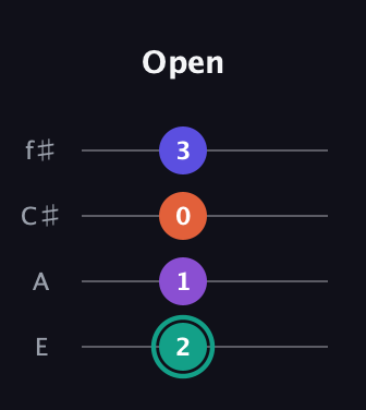 F♯ Major Sharp 9th guitar tab — Open (2 1 0 3) in Baritone (DGBE) · Capo 2