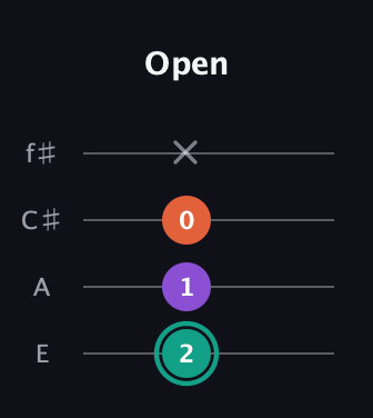 F♯ Major guitar tab — Open (2 1 0 x) in Baritone (DGBE) · Capo 2