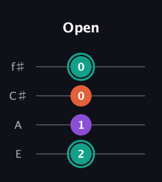 F♯ Major guitar tab — Open (2 1 0 0) in Baritone (DGBE) · Capo 2