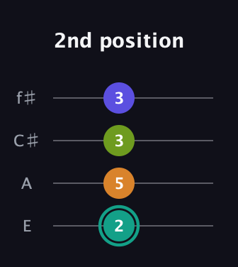 F♯ Minor 7th Sharp 5th guitar tab — 2nd position (2 5 3 3) in Baritone (DGBE) · Capo 2