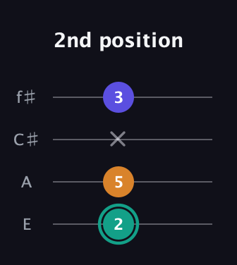 F♯ Minor Sharp 5th guitar tab — 2nd position (2 5 x 3) in Baritone (DGBE) · Capo 2