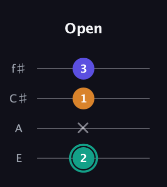 F♯ Minor Sharp 5th guitar tab — Open (2 x 1 3) in Baritone (DGBE) · Capo 2