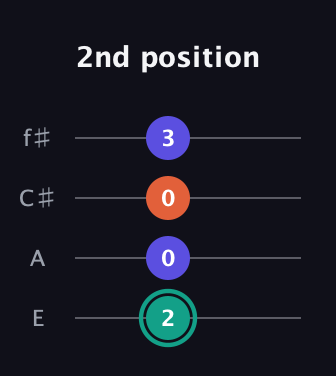 F♯ Minor Sharp 9th guitar tab — 2nd position (2 0 0 3) in Baritone (DGBE) · Capo 2