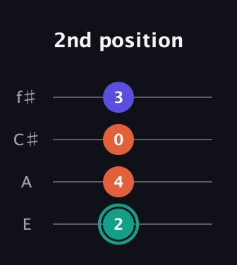 F♯ Minor Sharp 9th guitar tab — 2nd position (2 4 0 3) in Baritone (DGBE) · Capo 2