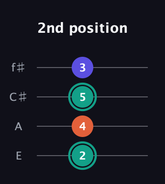 F♯ Minor Sharp 9th guitar tab — 2nd position (2 4 5 3) in Baritone (DGBE) · Capo 2