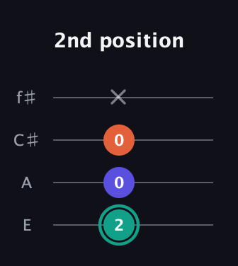 F♯ Minor Sharp 9th guitar tab — 2nd position (2 0 0 x) in Baritone (DGBE) · Capo 2