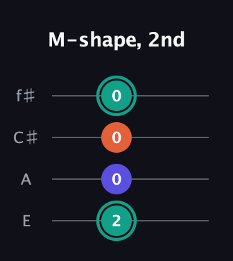 F♯ Minor Sharp 9th guitar tab — M-shape, 2nd (2 0 0 0) in Baritone (DGBE) · Capo 2