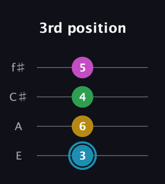 G Augmented 7th Sharp 13th guitar tab — 3rd position (3 6 4 5) in Baritone (DGBE) · Capo 2