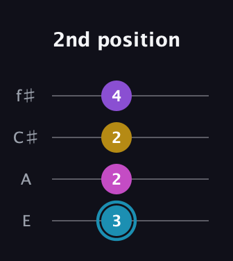 G Augmented Sharp 9th guitar tab — 2nd position (3 2 2 4) in Baritone (DGBE) · Capo 2