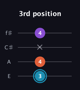 G Diminished Sharp 9th guitar tab — 3rd position (3 4 x 4) in Baritone (DGBE) · Capo 2