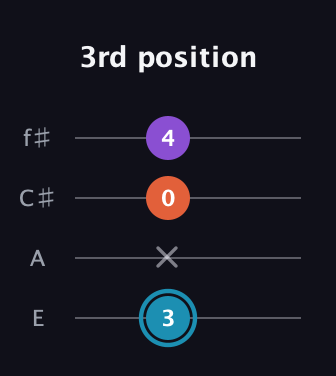 G Diminished Sharp 9th guitar tab — 3rd position (3 x 0 4) in Baritone (DGBE) · Capo 2