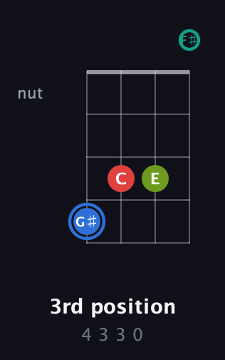 G♯ Augmented 7th Sharp 13th guitar chord — 3rd position (4 3 3 0) fretboard diagram in Baritone (DGBE) · Capo 2