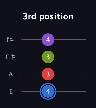 G♯ Augmented Added 2nd guitar tab — 3rd position (4 3 3 4) in Baritone (DGBE) · Capo 2