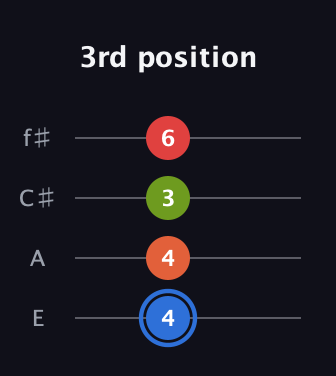 G♯ Augmented Added 4th guitar tab — 3rd position (4 4 3 6) in Baritone (DGBE) · Capo 2
