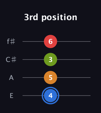 G♯ Augmented Flat 5th guitar tab — 3rd position (4 5 3 6) in Baritone (DGBE) · Capo 2