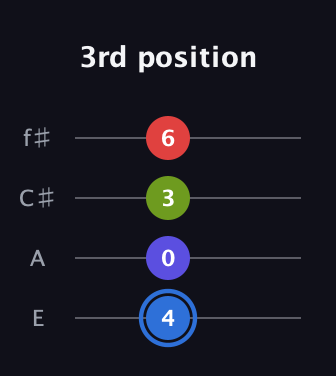 G♯ Augmented Flat 9th guitar tab — 3rd position (4 0 3 6) in Baritone (DGBE) · Capo 2