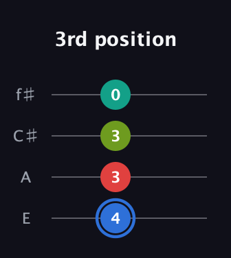 G♯ Augmented Sharp 13th guitar tab — 3rd position (4 3 3 0) in Baritone (DGBE) · Capo 2