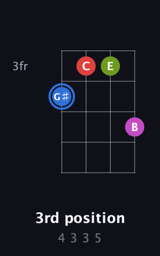 G♯ Augmented Sharp 9th guitar chord — 3rd position (4 3 3 5) fretboard diagram in Baritone (DGBE) · Capo 2