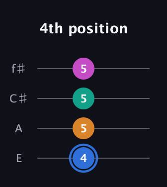 G♯ Diminished Sharp 13th guitar tab — 4th position (4 5 5 5) in Baritone (DGBE) · Capo 2