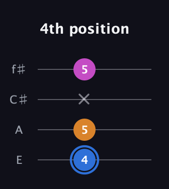 G♯ Diminished Sharp 9th guitar tab — 4th position (4 5 x 5) in Baritone (DGBE) · Capo 2
