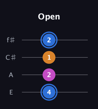 G♯ Diminished Sharp 9th guitar tab — Open (4 2 1 2) in Baritone (DGBE) · Capo 2