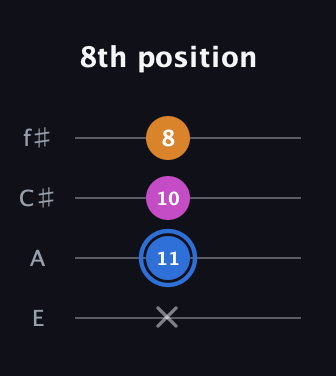 G♯ Diminished guitar tab — 8th position (x 11 10 8) in Baritone (DGBE) · Capo 2