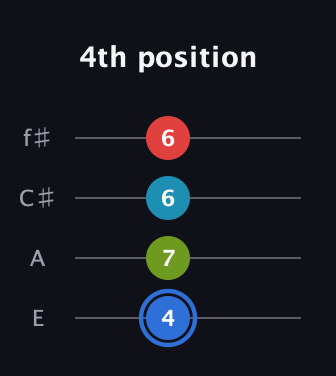G♯ Major 7th Sharp 5th guitar tab — 4th position (4 7 6 6) in Baritone (DGBE) · Capo 2