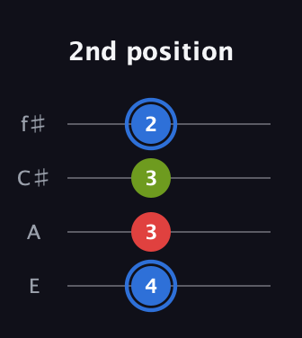 G♯ Major Sharp 5th guitar tab — 2nd position (4 3 3 2) in Baritone (DGBE) · Capo 2