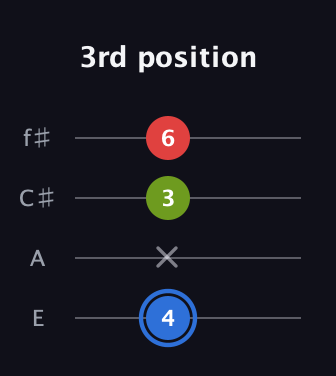 G♯ Major Sharp 5th guitar tab — 3rd position (4 x 3 6) in Baritone (DGBE) · Capo 2