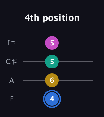 G♯ Minor 7th Sharp 9th guitar tab — 4th position (4 6 5 5) in Baritone (DGBE) · Capo 2