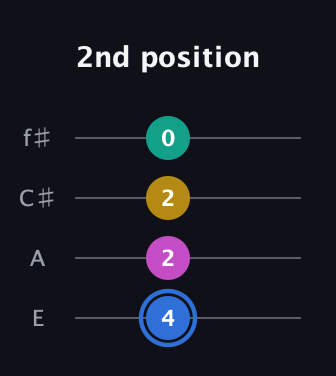 G♯ Minor Sharp 13th guitar tab — 2nd position (4 2 2 0) in Baritone (DGBE) · Capo 2