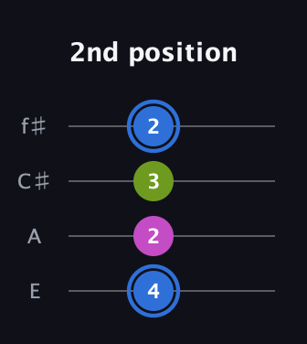 G♯ Minor Sharp 5th guitar tab — 2nd position (4 2 3 2) in Baritone (DGBE) · Capo 2