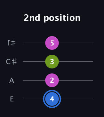 G♯ Minor Sharp 5th guitar tab — 2nd position (4 2 3 5) in Baritone (DGBE) · Capo 2