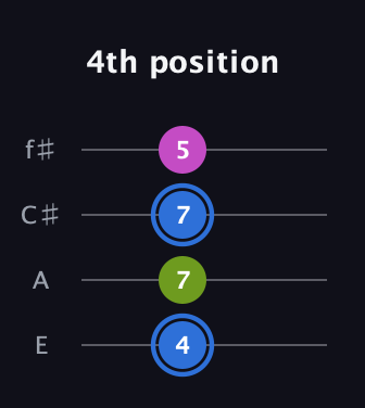 G♯ Minor Sharp 5th guitar tab — 4th position (4 7 7 5) in Baritone (DGBE) · Capo 2