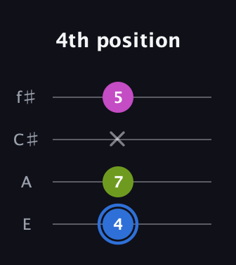 G♯ Minor Sharp 5th guitar tab — 4th position (4 7 x 5) in Baritone (DGBE) · Capo 2