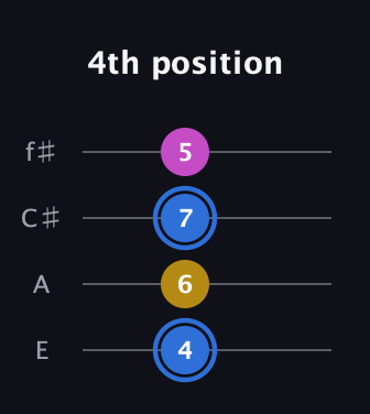 G♯ Minor Sharp 9th guitar tab — 4th position (4 6 7 5) in Baritone (DGBE) · Capo 2