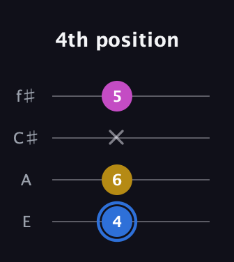 G♯ Minor Sharp 9th guitar tab — 4th position (4 6 x 5) in Baritone (DGBE) · Capo 2