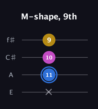 G♯ Minor Sharp 9th guitar tab — M-shape, 9th (x 11 10 9) in Baritone (DGBE) · Capo 2