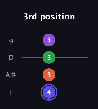 A Augmented Flat 9th guitar tab — 3rd position (4 3 3 3) in Baritone (DGBE) · Capo 3