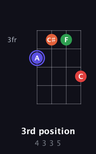A Augmented Sharp 9th guitar chord — 3rd position (4 3 3 5) fretboard diagram in Baritone (DGBE) · Capo 3