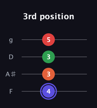 A Augmented Sharp 9th guitar tab — 3rd position (4 3 3 5) in Baritone (DGBE) · Capo 3