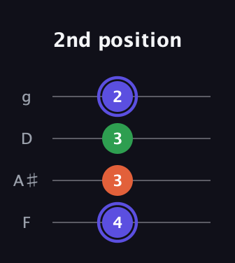 A Augmented guitar tab — 2nd position (4 3 3 2) in Baritone (DGBE) · Capo 3