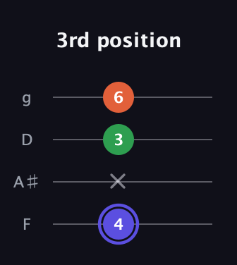 A Augmented guitar tab — 3rd position (4 x 3 6) in Baritone (DGBE) · Capo 3