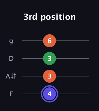 A Augmented guitar tab — 3rd position (4 3 3 6) in Baritone (DGBE) · Capo 3