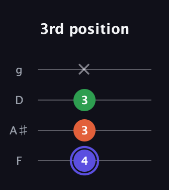 A Augmented guitar tab — 3rd position (4 3 3 x) in Baritone (DGBE) · Capo 3