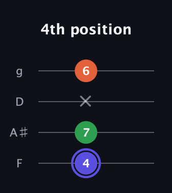 A Augmented guitar tab — 4th position (4 7 x 6) in Baritone (DGBE) · Capo 3