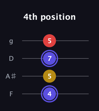 A Diminished Sharp 9th guitar tab — 4th position (4 5 7 5) in Baritone (DGBE) · Capo 3