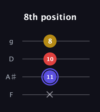 A Diminished Sharp 9th guitar tab — 8th position (x 11 10 8) in Baritone (DGBE) · Capo 3