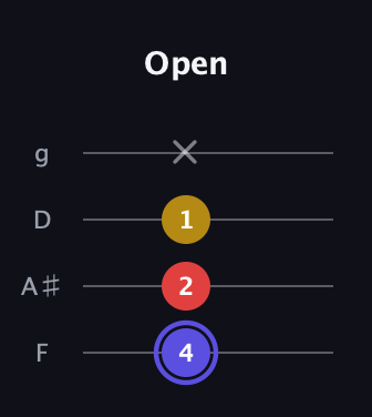 A Diminished Sharp 9th guitar tab — Open (4 2 1 x) in Baritone (DGBE) · Capo 3