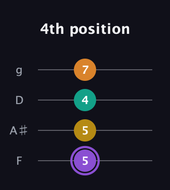 A♯ Augmented Added 11th guitar tab — 4th position (5 5 4 7) in Baritone (DGBE) · Capo 3